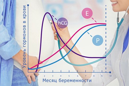 Ведение беременности: СКРИНИНГ 2 ТРИМЕСТРА (ТРОЙНОЙ ТЕСТ)